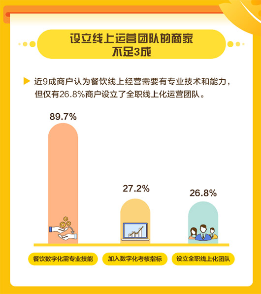 美團(tuán)發(fā)布中國餐飲商戶數(shù)字化調(diào)研報(bào)告，餐飲商戶數(shù)字化率普遍不足10%